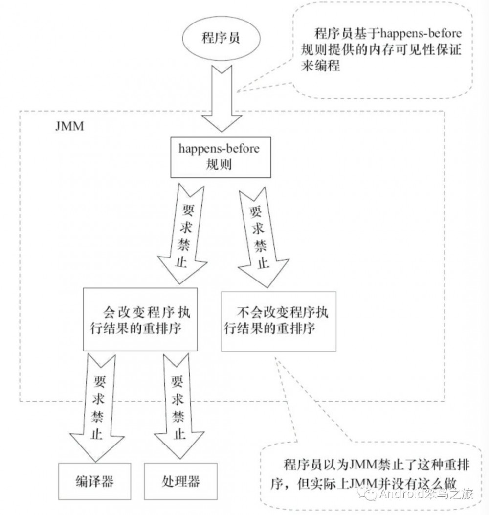 一篇文章看懂java并发编程