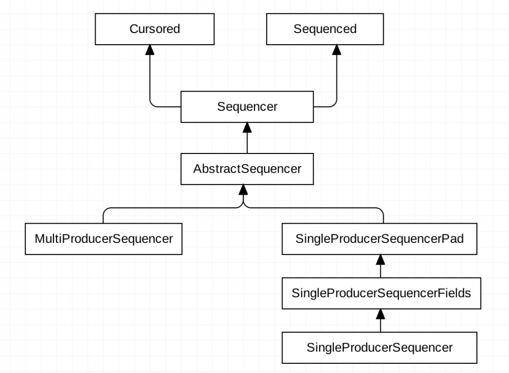 蚂蚁金服分布式链路跟踪组件 SOFATracer 中 Disruptor 实践（含源码）