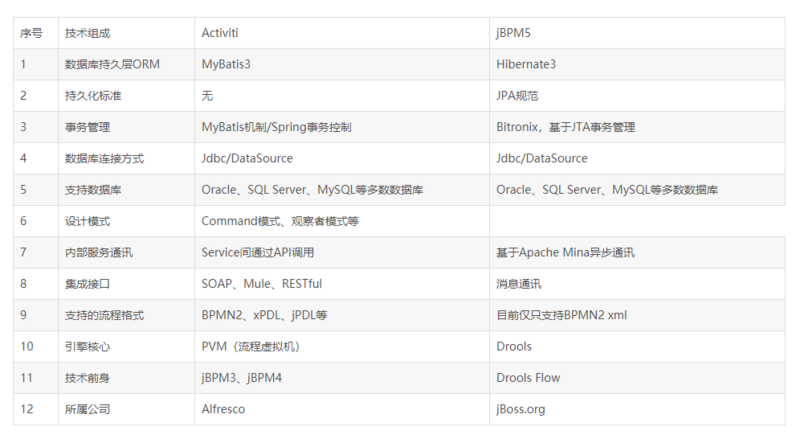 java工作流引擎：jbpm和activiti对比分析