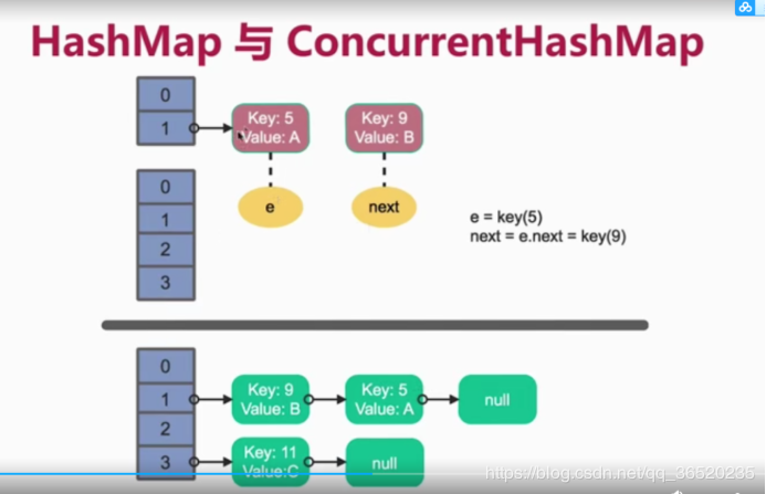 HashMap是如何形成死循环的？（读后感）