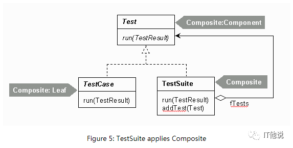 JUnit 中的设计模式