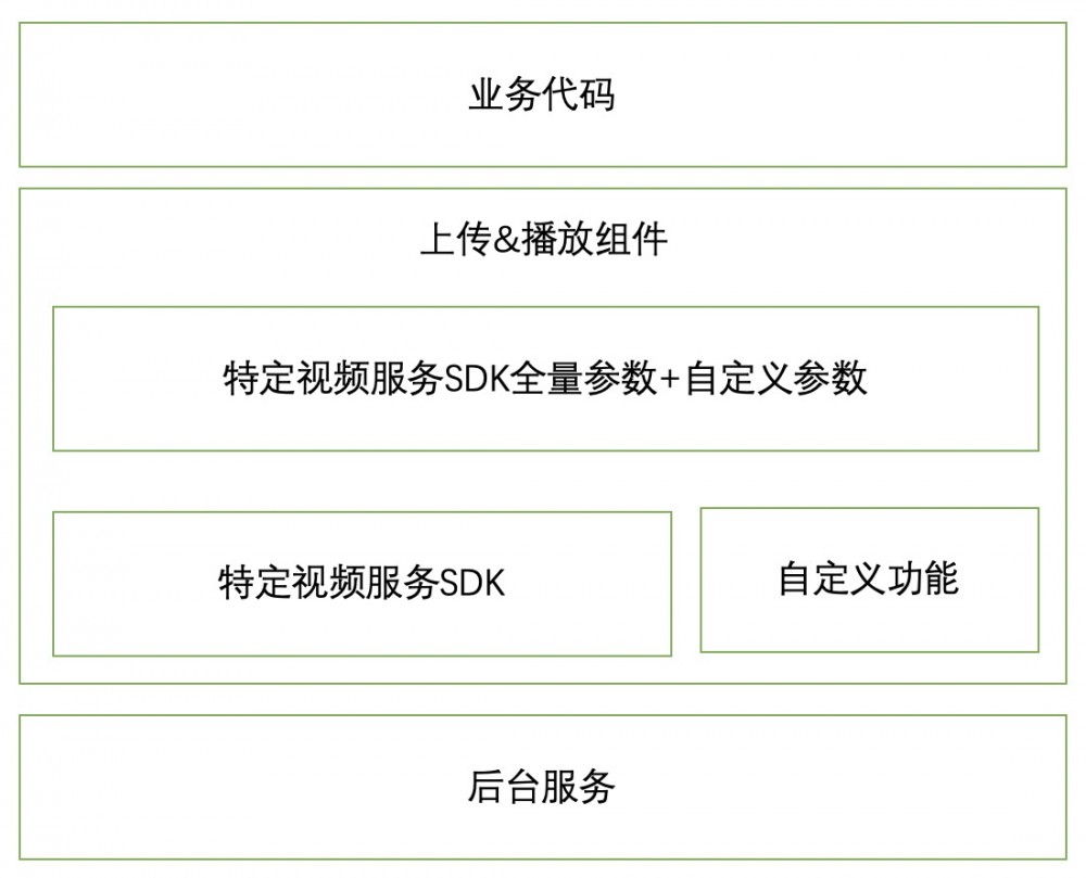 一场关于系统架构的讨论