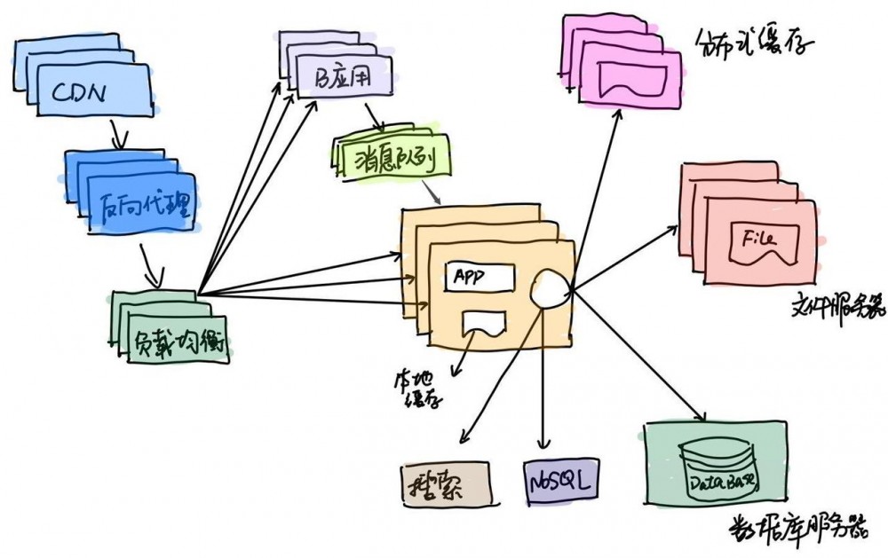 小白看大型网站架构设计方案