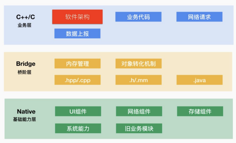微信支付跨平台软件架构