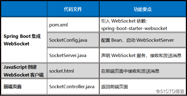 中央厨房订单管理系统，引入ActiveMQ消息队列，平滑处理高峰订单 荐