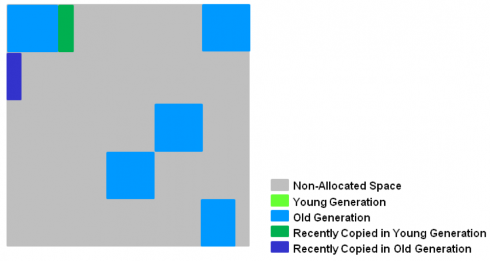 G1理论基础与经验分享