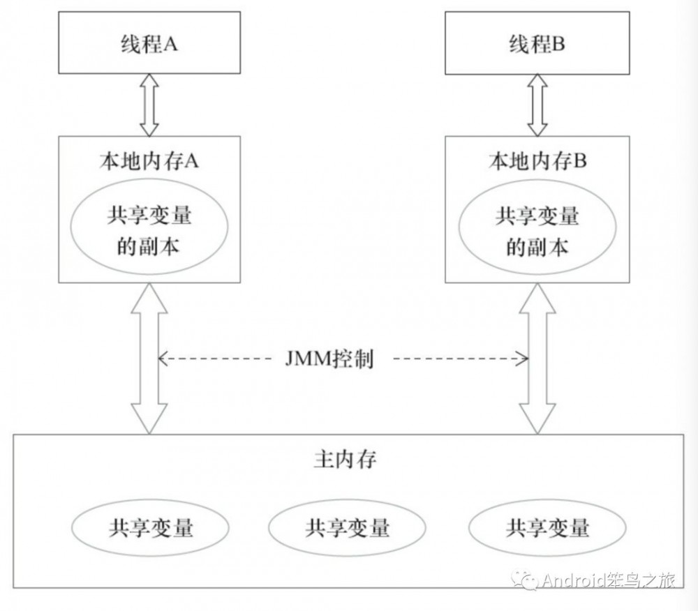 一篇文章看懂java并发编程