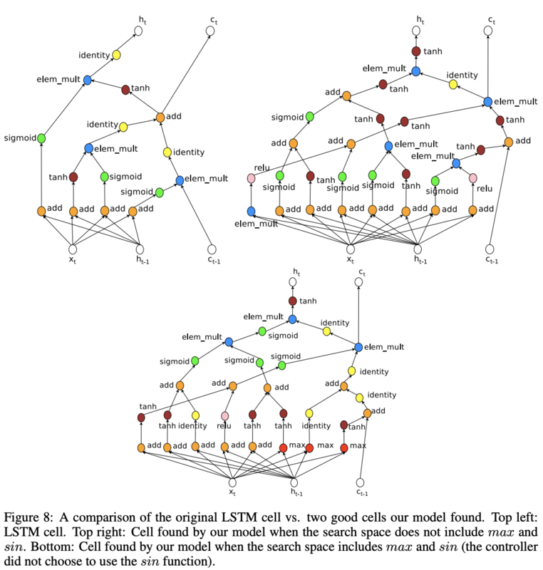 告别炼丹，Google Brain提出强化学习助力Neural Architecture Search | ICLR2017