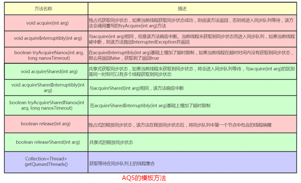 java之AQS和显式锁