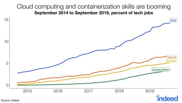 IT 行业薪水：系统和数据架构师、云工程师薪资最高；增长最快的技术 K8s