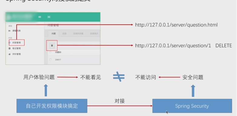 32.SpringSecurity-SpringSecurity授权简介