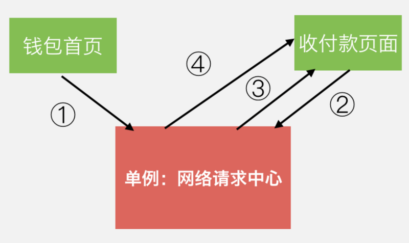 微信支付跨平台软件架构