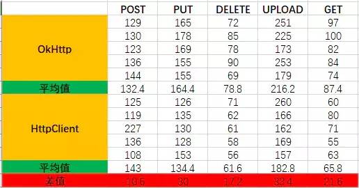 HTTP客户端连接，选择HttpClient还是OkHttp？