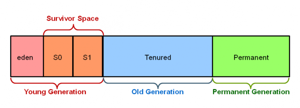 G1理论基础与经验分享