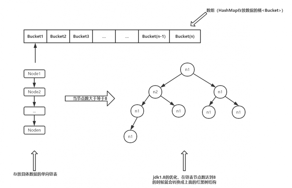 HashMap源码分析（基于jdk1.8）