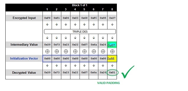 Shiro Padding Oracle Attack 反序列化