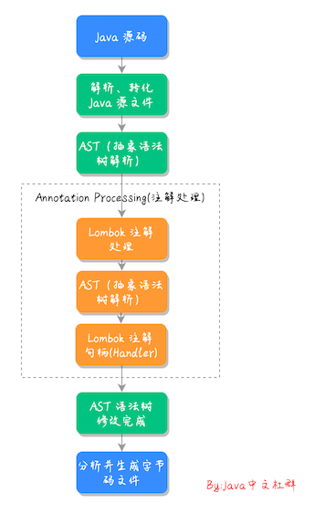 99%的程序员都在用Lombok，原理竟然这么简单？我也手撸了一个！|建议收藏