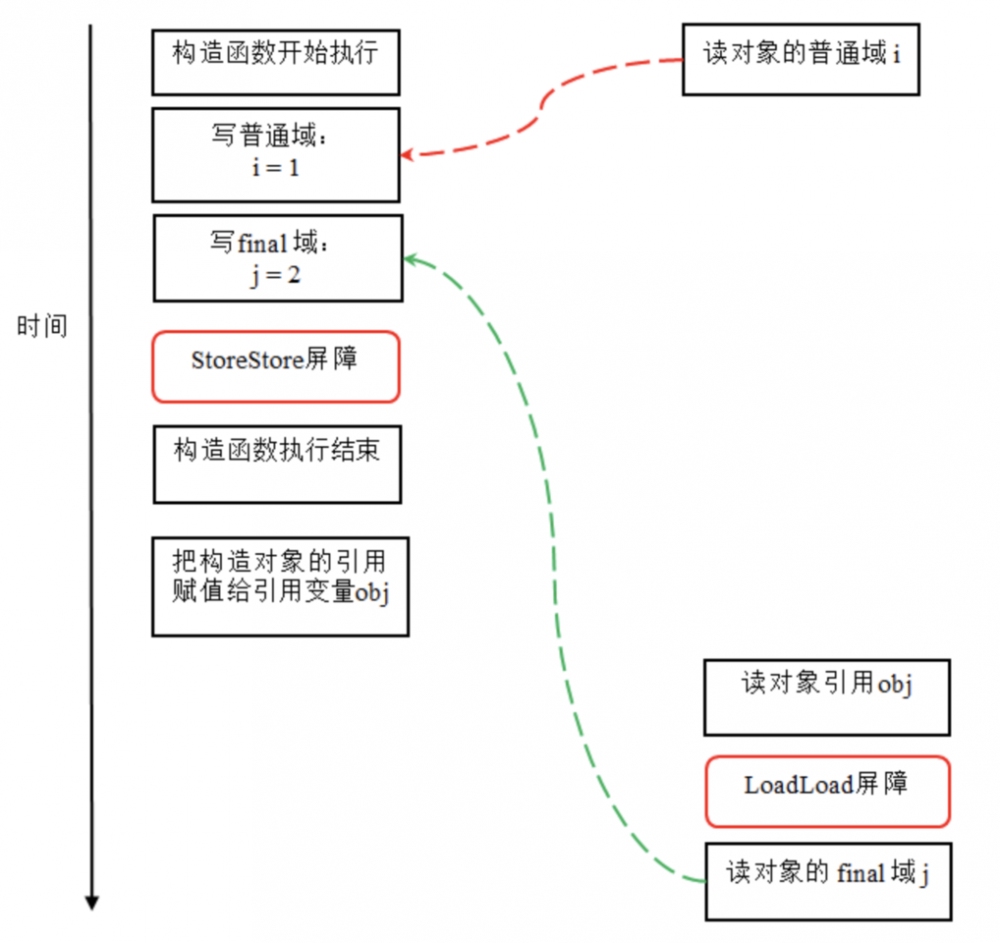 三、聊聊并发 — 为什么Java并发编程必须了解Java内存模型