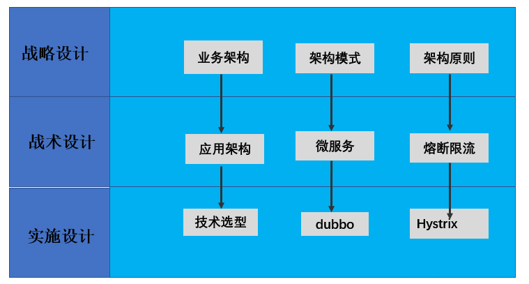 什么才是真正的架构设计？
