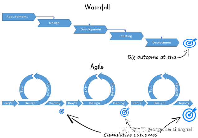 中国企业信息化规划方法演进（三）——数字化转型