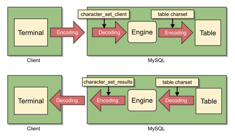 专治MySQL乱码问题