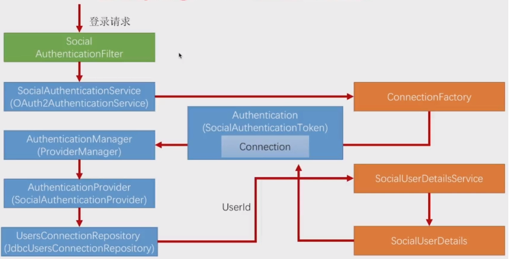 21.SpringSecurity-开发QQ登录（下）