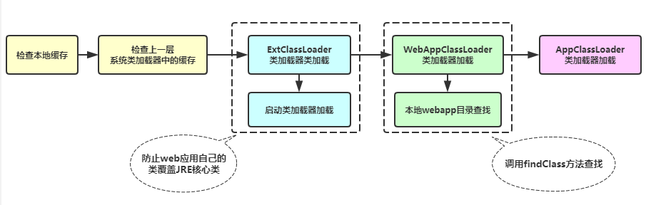 聊聊类加载器与双亲委派模型