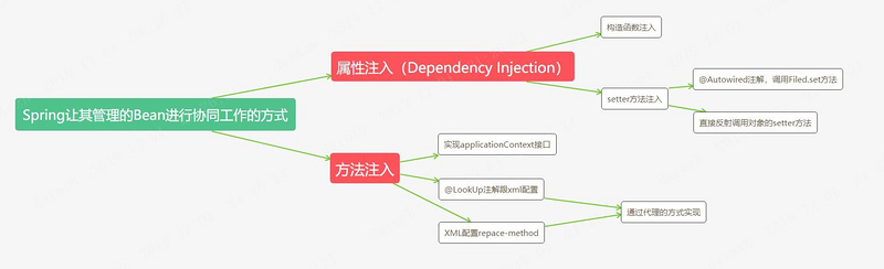 Spring官网阅读系列（二）：Spring依赖注入及方法注入