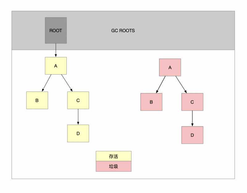 「每日五分钟，玩转JVM」：两种算法