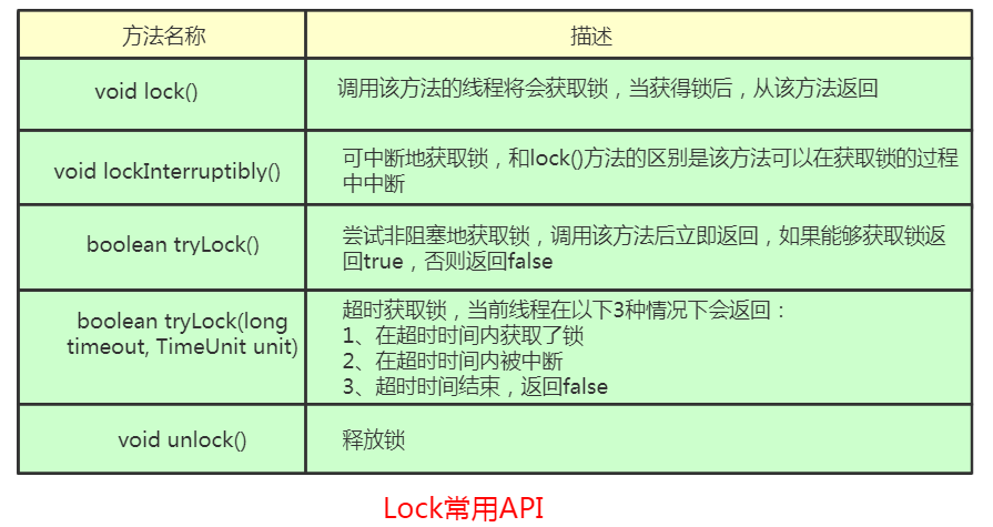 java之AQS和显式锁