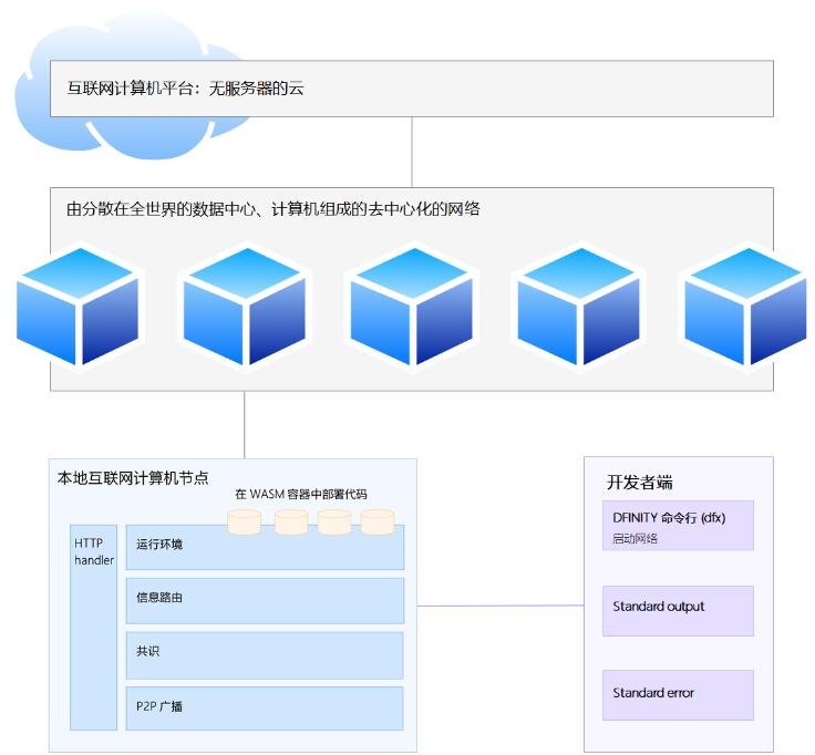 “代码即服务”：DFINITY 互联网计算机的架构解析
