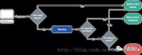 微服务，助力BATJ避免大规模服务崩塌的产生