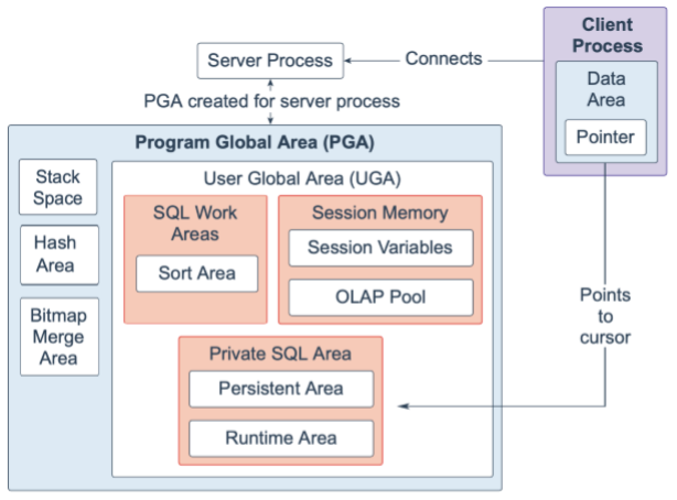 Oracle Database 19c 技术架构（一）