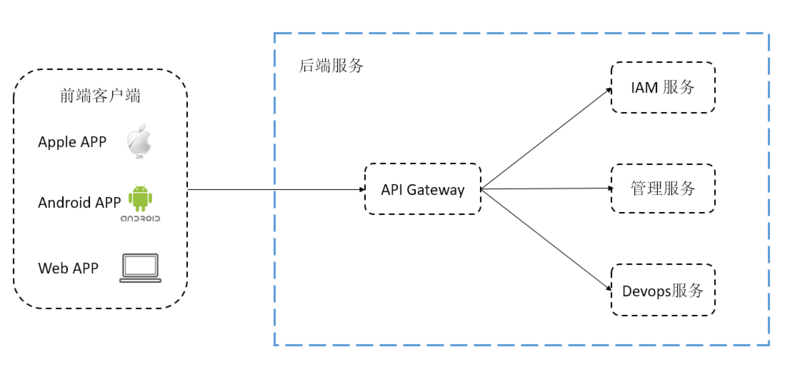 Choerodon 的微服务之路（二）：微服务网关