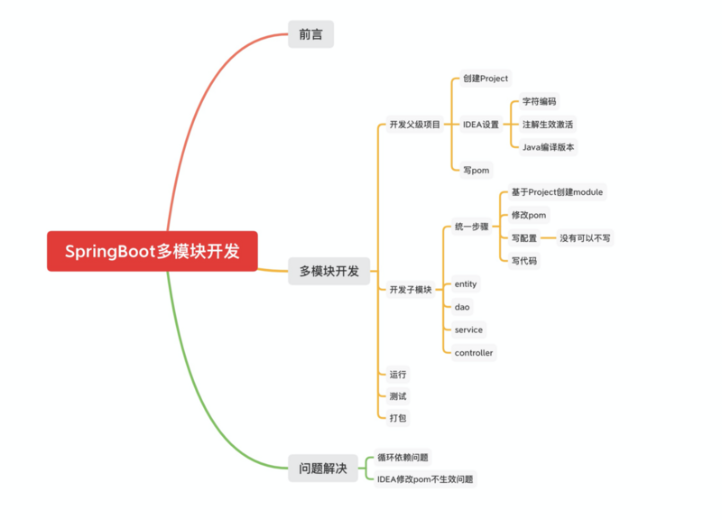 SpringBoot图文教程16—SpringBoot 多模块开发「web」「打包」