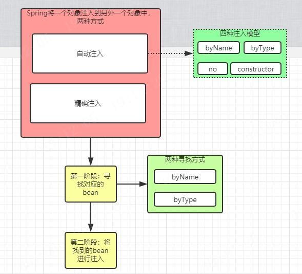 Spring官网阅读系列（三）：自动注入与精确注入