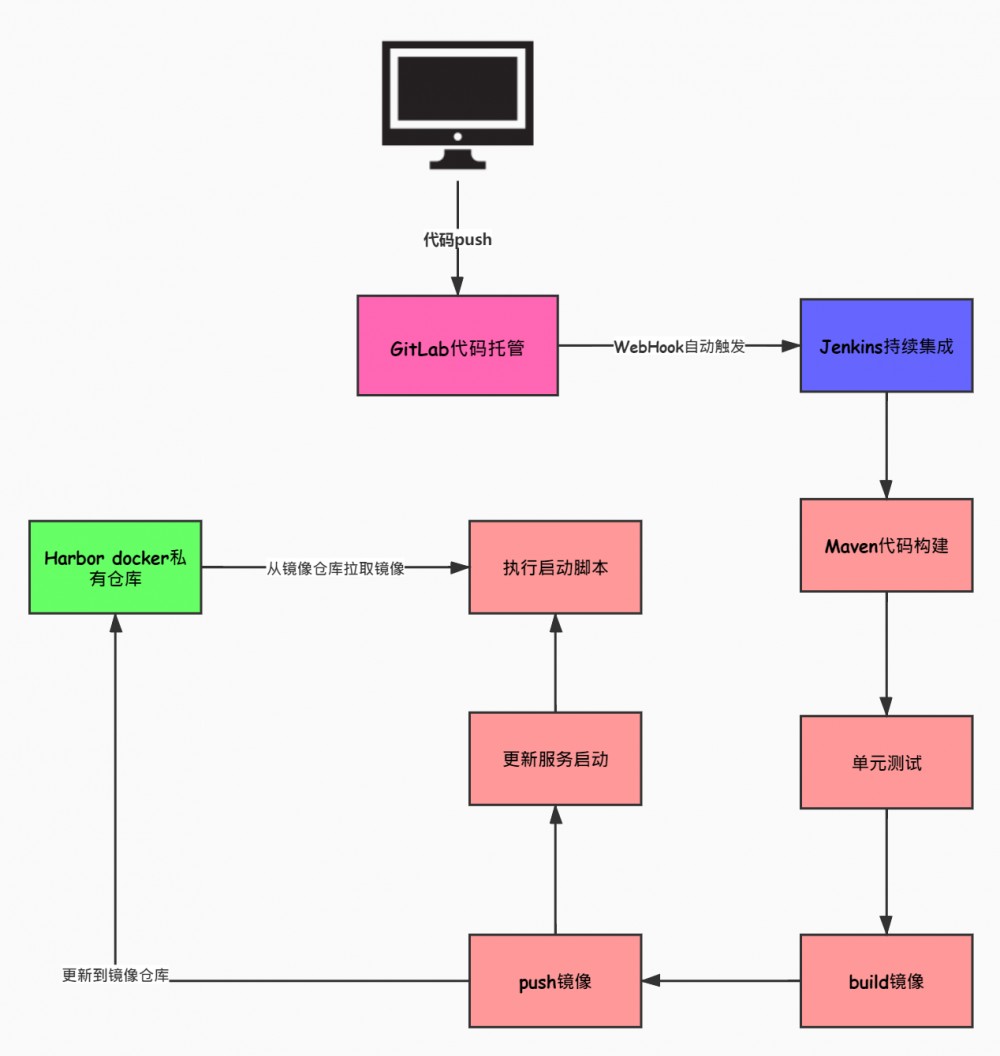 基于Jenkins自动化部署spring boot项目