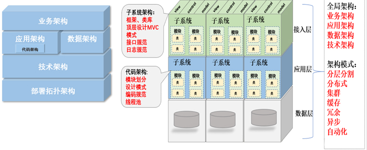什么才是真正的架构设计？