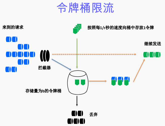 【秒杀系统】零基础上手秒杀系统（二）：令牌桶限流 + 再谈超卖