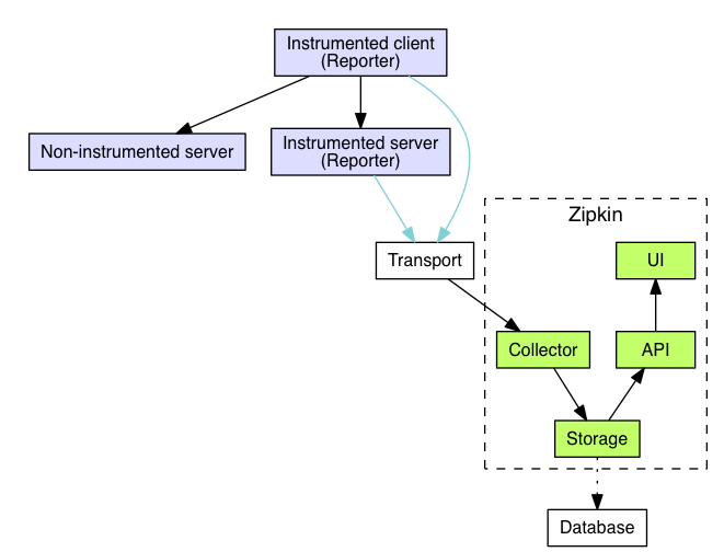 zipkin：打造自己的链路跟踪系统（一） 原 荐