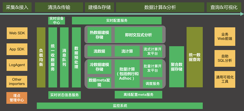 揭秘万亿级别的全域数据统计分析平台技术架构演进
