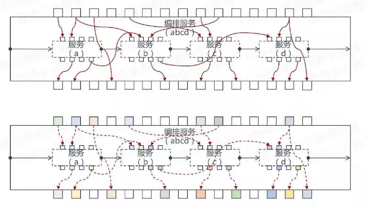 微服务核心研究之–编排