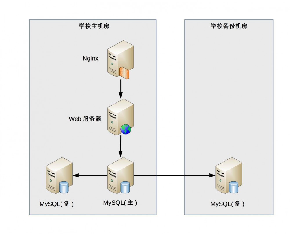《从0开始学架构》学习笔记（一）