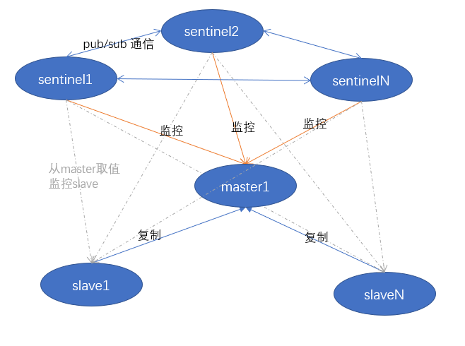 Redis（十一）：哨兵模式架构设计分析