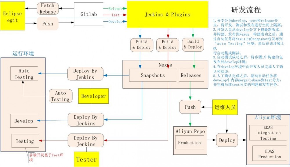 微服务架构 SAAS 产品研发实践