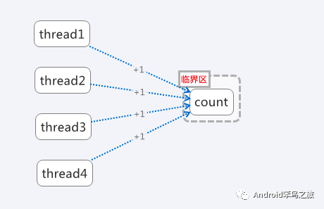 一篇文章看懂java并发编程