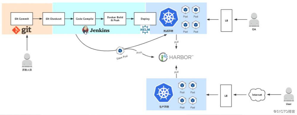 通过jenkins交付微服务到kubernetes 荐