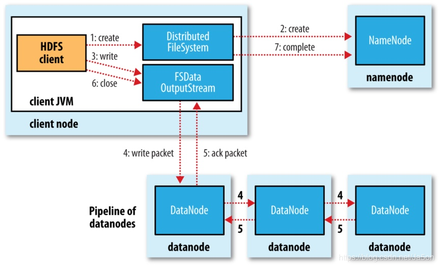 读Hadoop3.2源码，深入了解java调用HDFS的常用操作和HDFS原理