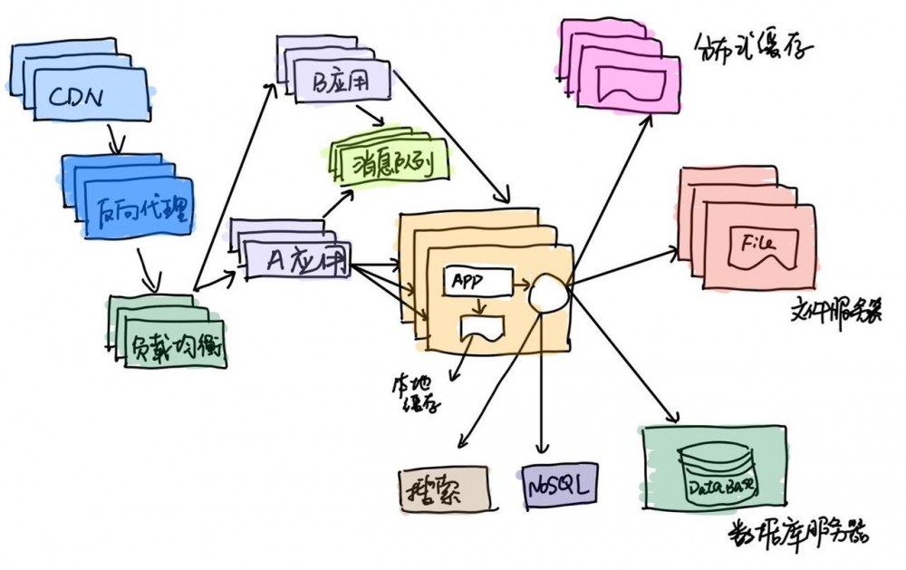 小白看大型网站架构设计方案