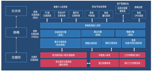 【交易技术前沿】券商证券交易系统质量评估框架